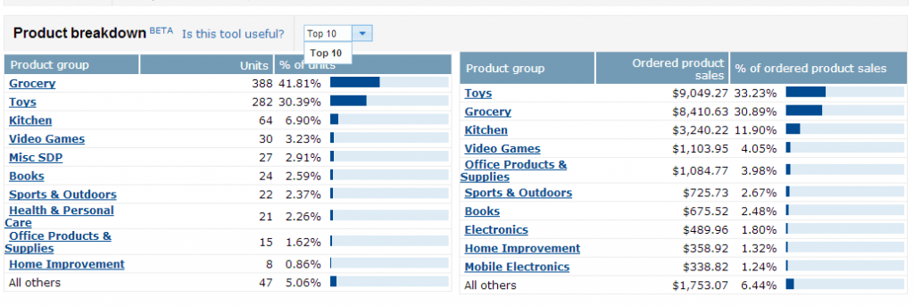 December 2013 Amazon Sales by Category