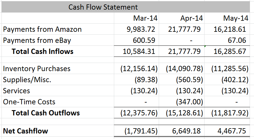 May 2014 Cash Flow Statement