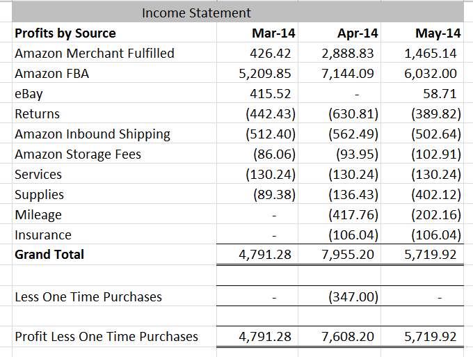 May 2014 Income Statement