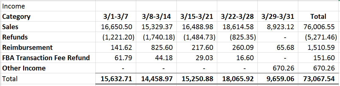 March 2015 Revenues