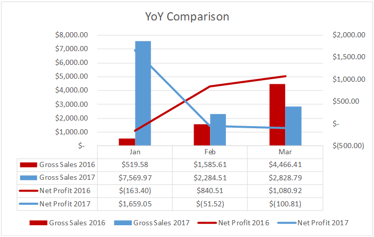 Dana's 2016 to 2017 Comparison of Amazon Sales