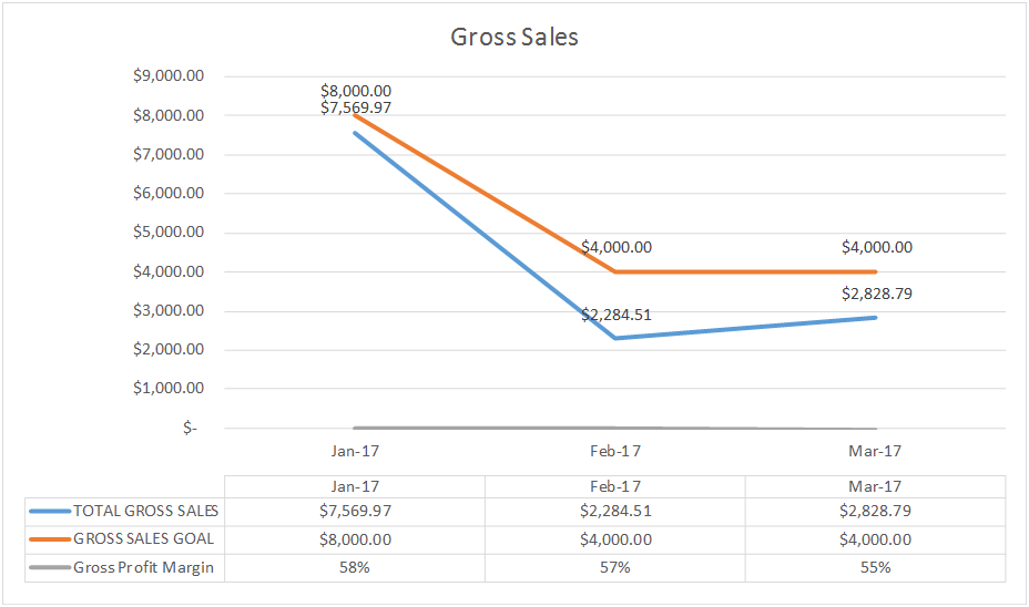 Dana's March 2017 Gross Sales
