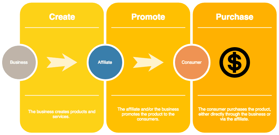 How Affiliate Marketing Works Diagram