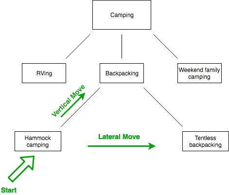 Camping Niche Diagram