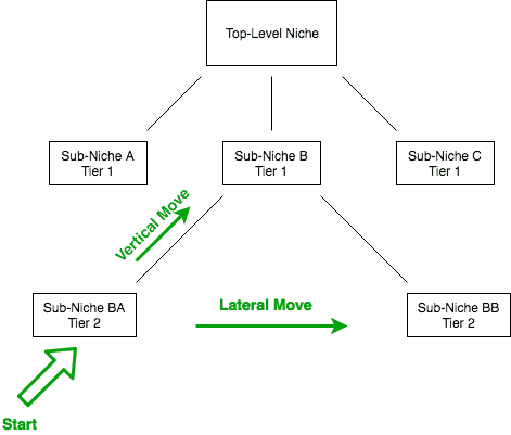 Diagram of nested niches