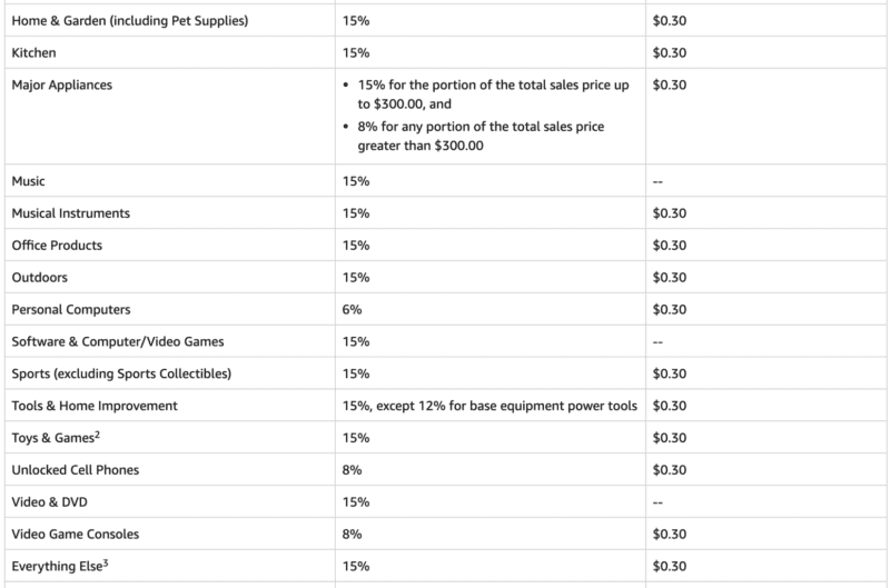 Amazon Seller Fees: The Costs To Sell on Amazon Explained