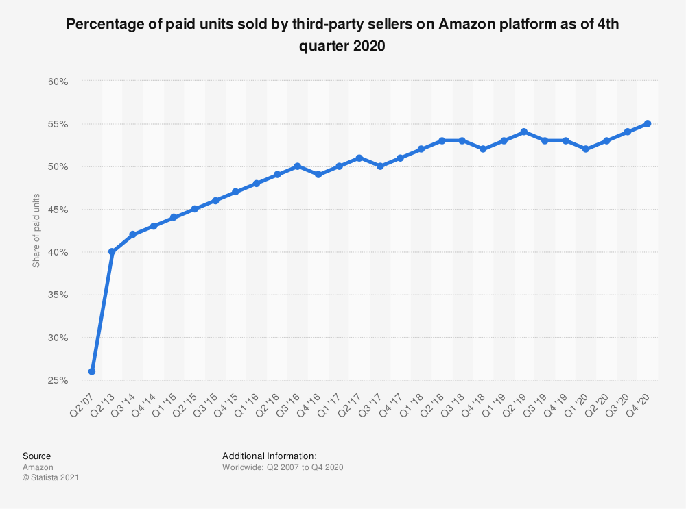 The Future of ThirdParty Sellers on Amazon (2021 and beyond)